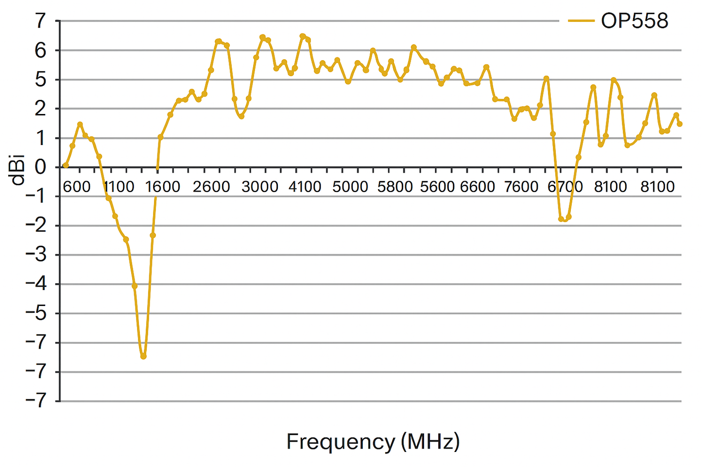 Indoor Antenna, 600 MHZ TO 8.5 GHZ