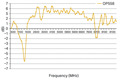 Indoor Antenna, 600 MHZ TO 8.5 GHZ