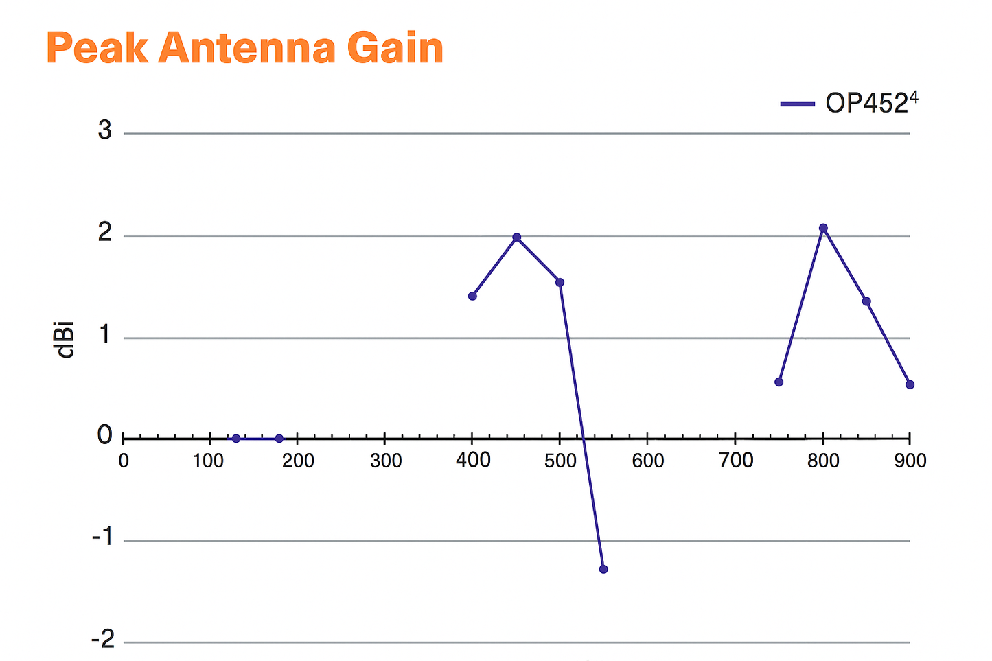 Public Safety Band Antenna 136-174/380-520/764-870 MHz