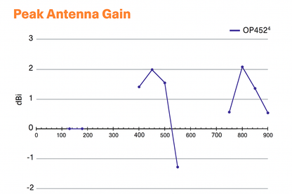 Public Safety Band Antenna 136-174/380-520/764-870 MHz