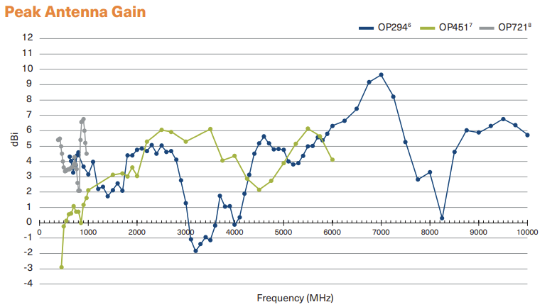 Antenna - 450 Mhz to 6 GHz Multi-Band Mag Mount, High Performance, 12'